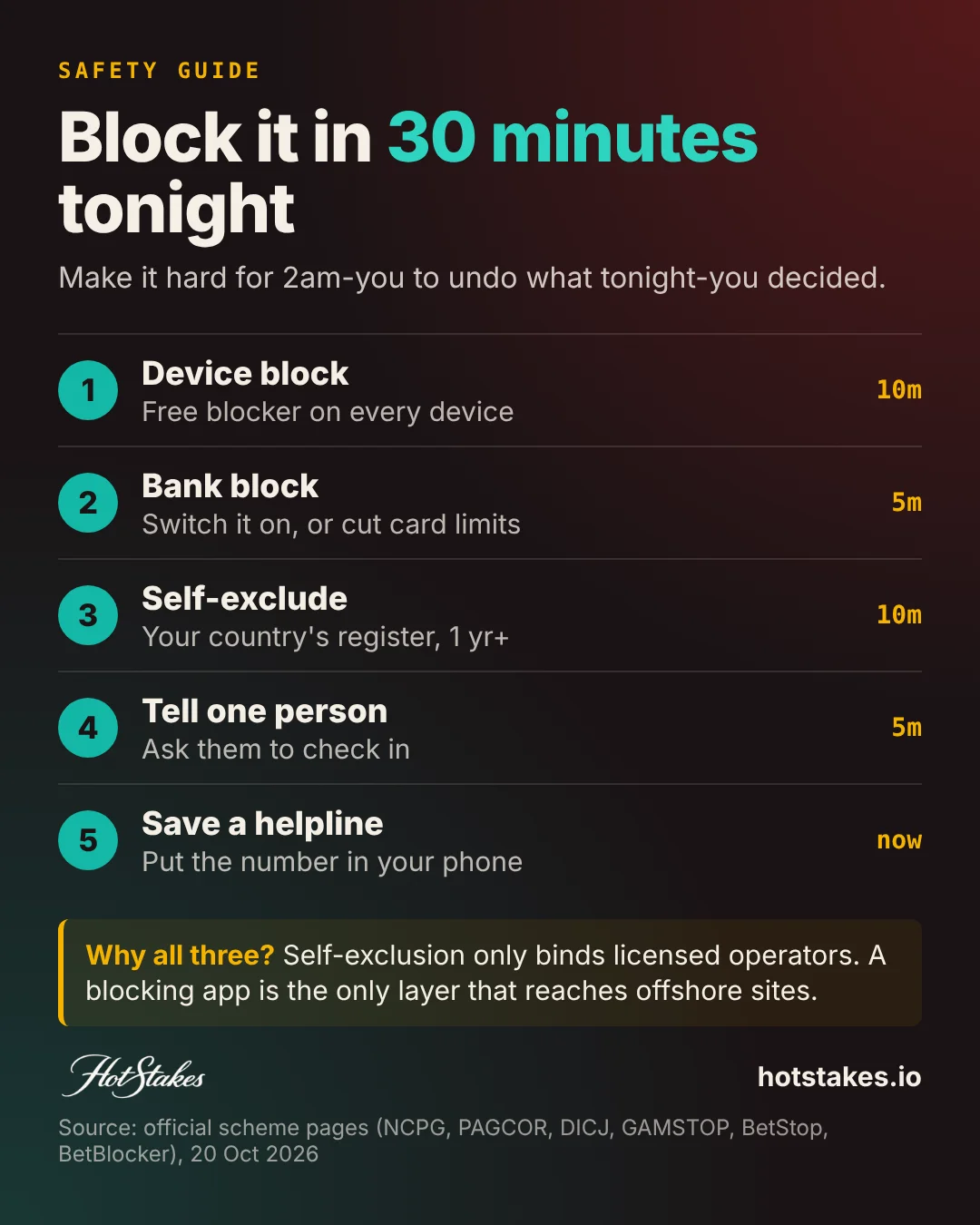 How to block gambling in 30 minutes: five steps — device block, bank block, self-exclusion, tell one person, save a helpline