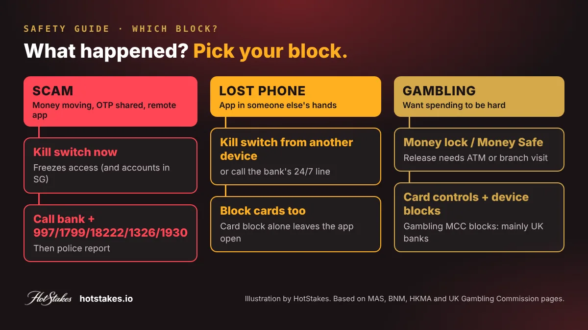 Decision tree showing how to block online banking for a scam, a lost phone or gambling transactions
