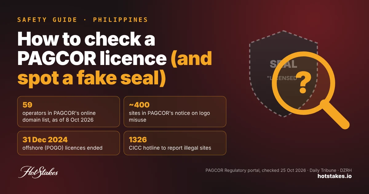 How to check PAGCOR license cover: magnifying glass over a generic seal, with 59 operators in PAGCOR's domain list, about 400 sites in its logo-misuse notice, offshore licences ended 31 Dec 2024 and CICC hotline 1326