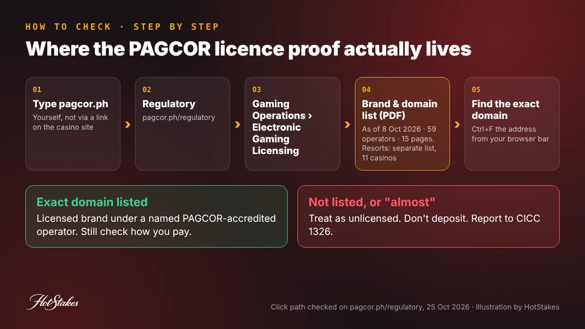 PAGCOR license verification step diagram: pagcor.ph Regulatory, Gaming Operations, Electronic Gaming Licensing, domain list PDF dated 8 Oct 2026, then search the exact domain