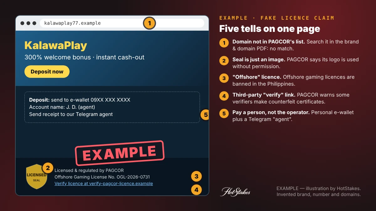 Fake PAGCOR license example: annotated mock casino footer for the invented brand KalawaPlay with a copied seal, an offshore licence claim, a third-party verify link, an unlisted domain and a personal e-wallet deposit, stamped EXAMPLE
