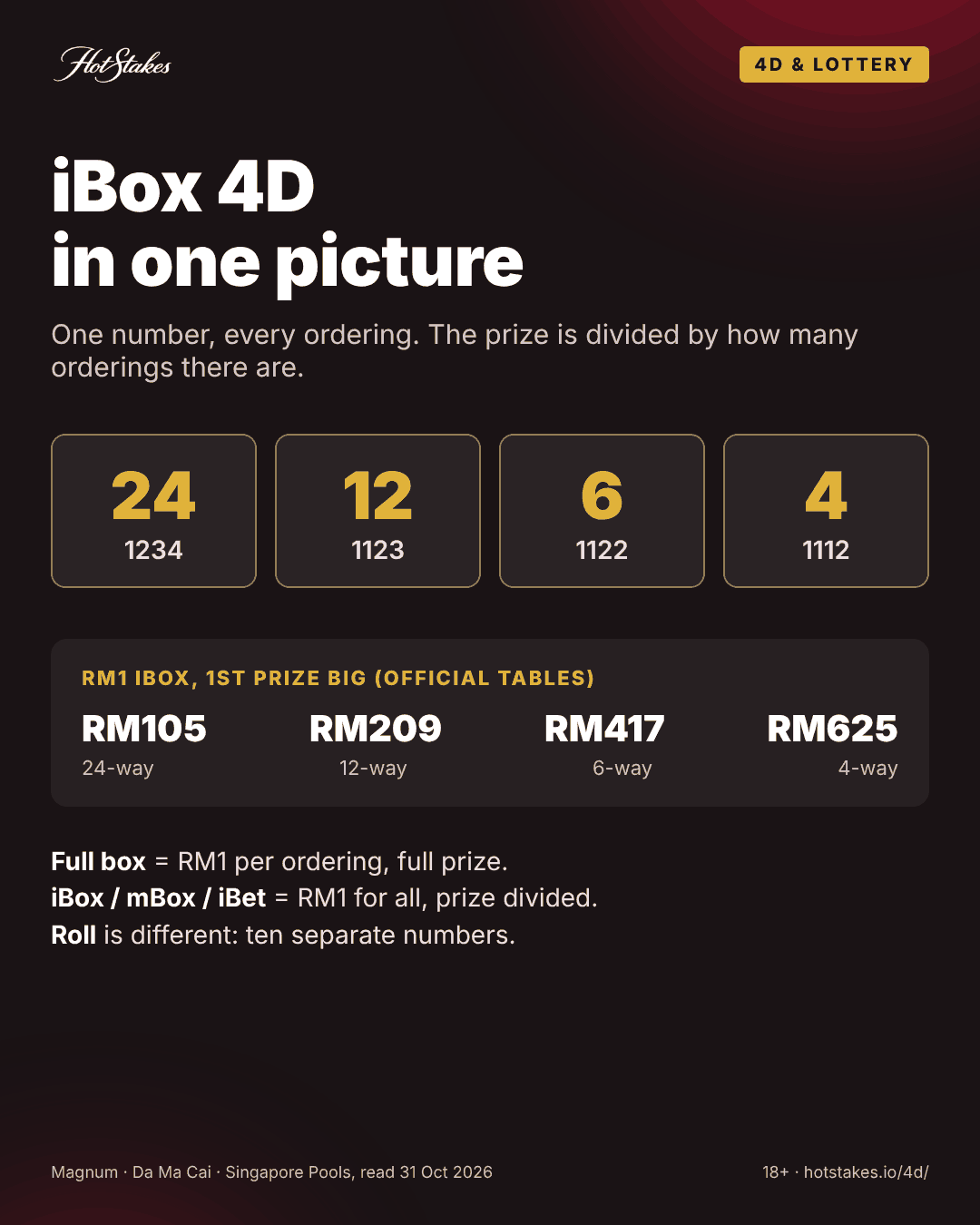 iBox 4D in one picture: a number has 24, 12, 6 or 4 orderings; RM1 iBox first prize Big is RM105, RM209, RM417 or RM625