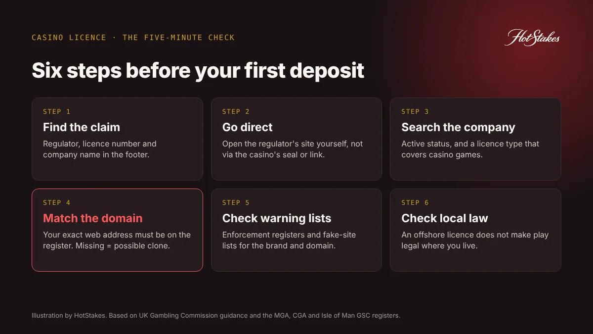Six-step casino licence check: find the claim, go direct, search the company, match the domain, check warning lists, check local law