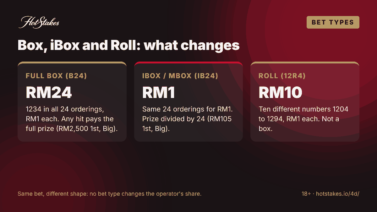 Box, iBox and Roll compared: a full box of 1234 costs RM24 and pays the full prize, an iBox costs RM1 with the prize divided by 24, a Roll 12R4 covers ten different numbers for RM10