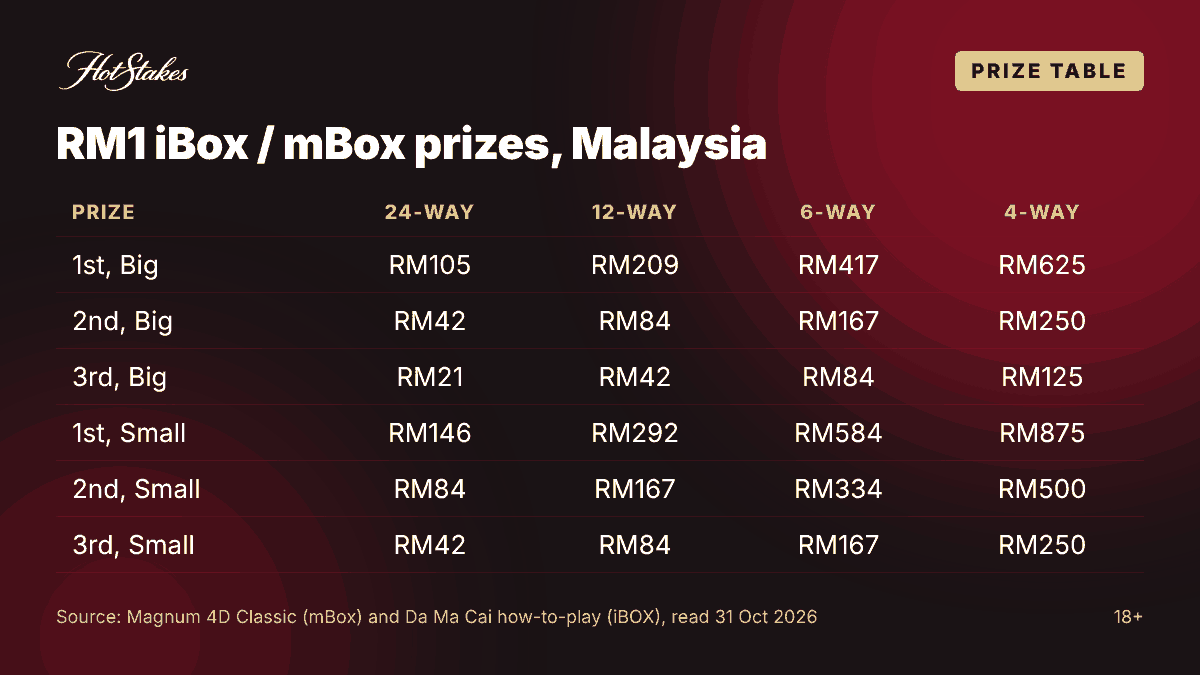 RM1 iBox and mBox prize table for Malaysia: 1st, 2nd and 3rd prize Big and Small for 24-way, 12-way, 6-way and 4-way numbers