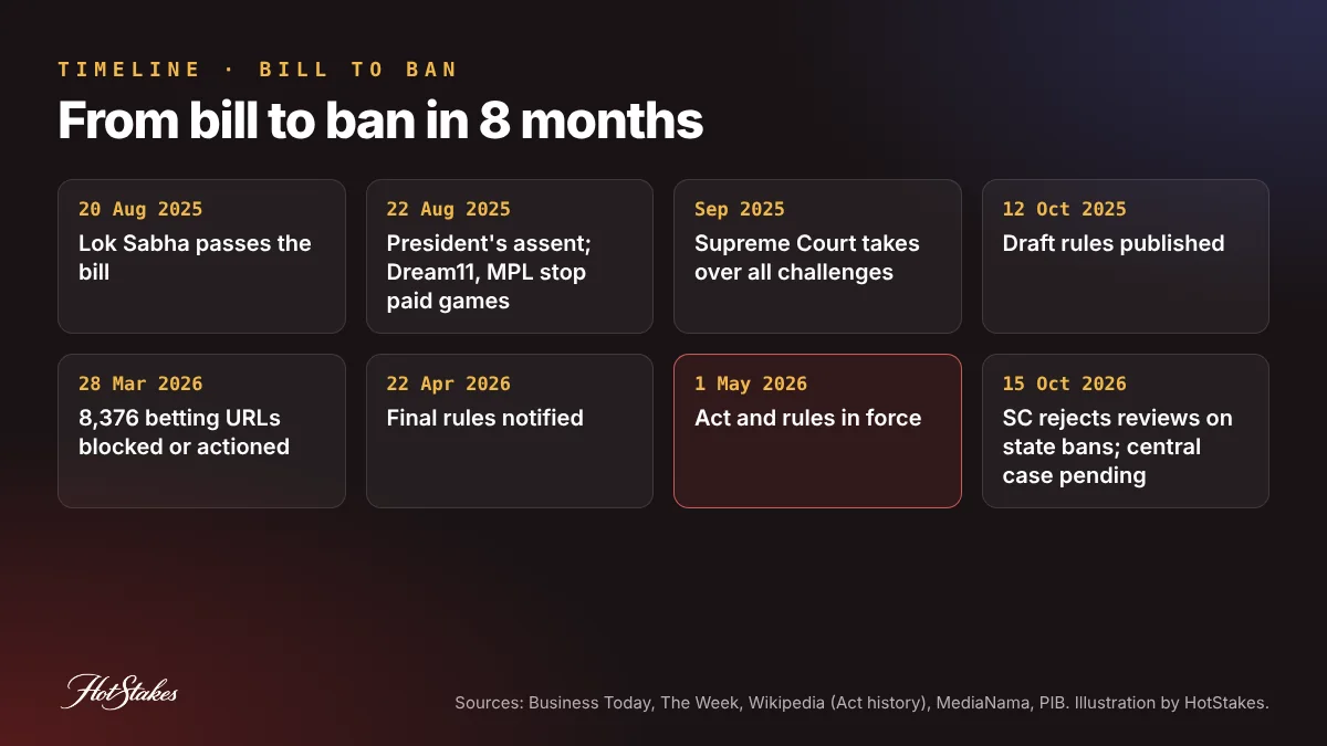 India online gaming ban timeline from the Lok Sabha vote on 20 August 2025 to the Act taking effect on 1 May 2026 and the Supreme Court ruling of 15 October 2026