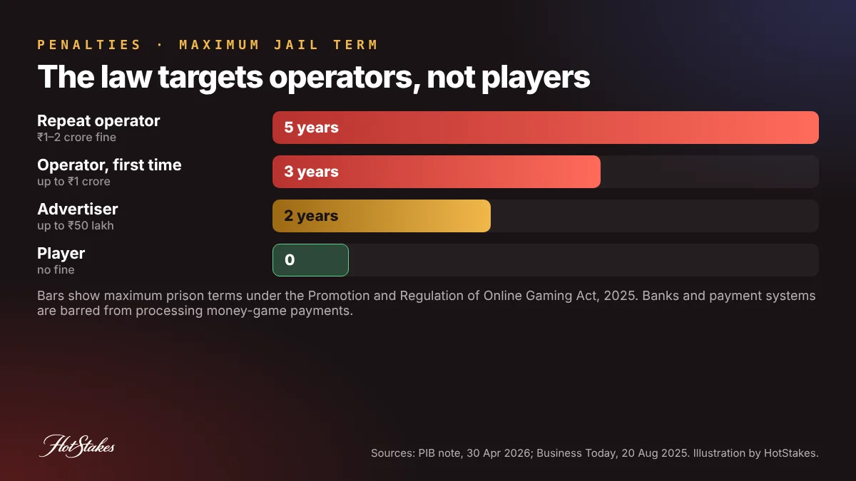 Bar chart of maximum jail terms under India's online gaming ban: 5 years for repeat operators, 3 years for operators, 2 years for advertisers, none for players