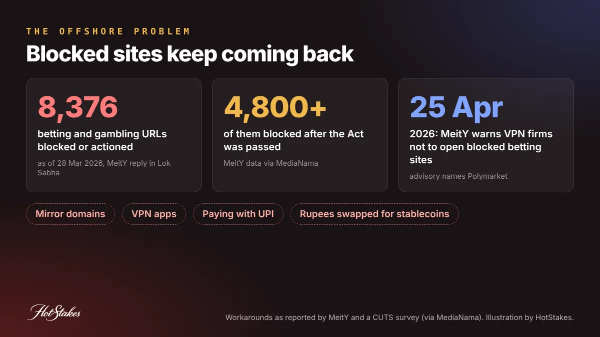 India offshore betting problem: 8,376 gambling URLs blocked by March 2026, 4,800 after the Act, and the MeitY VPN advisory of 25 April 2026