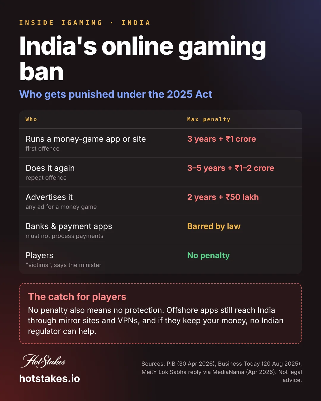 India online gaming ban poster: maximum penalties for operators, repeat offenders, advertisers, banks and players under the Online Gaming Act 2025
