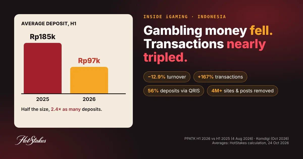 Indonesia online gambling crackdown cover: average deposit fell from Rp185k to Rp97k, with turnover down 12.9 percent, transactions up 167 percent, 56 percent of deposits via QRIS and over 4 million sites removed