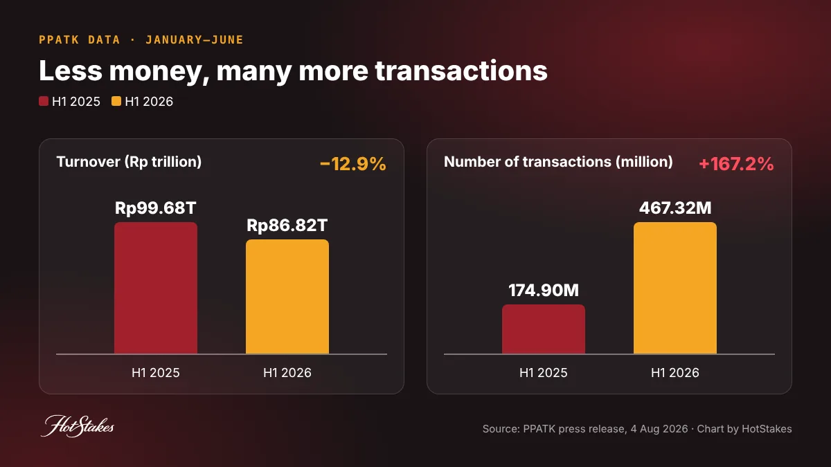 Indonesia online gambling H1 2025 vs H1 2026 chart: turnover fell from Rp99.68 trillion to Rp86.82 trillion while transactions rose from 174.90 million to 467.32 million