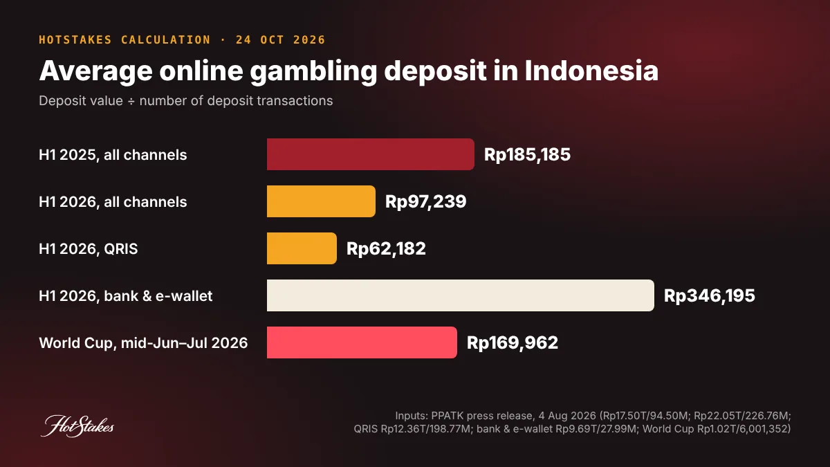 Average online gambling deposit in Indonesia: Rp185,185 in H1 2025, Rp97,239 in H1 2026, Rp62,182 via QRIS, Rp346,195 via bank and e-wallet, Rp169,962 during the 2026 World Cup