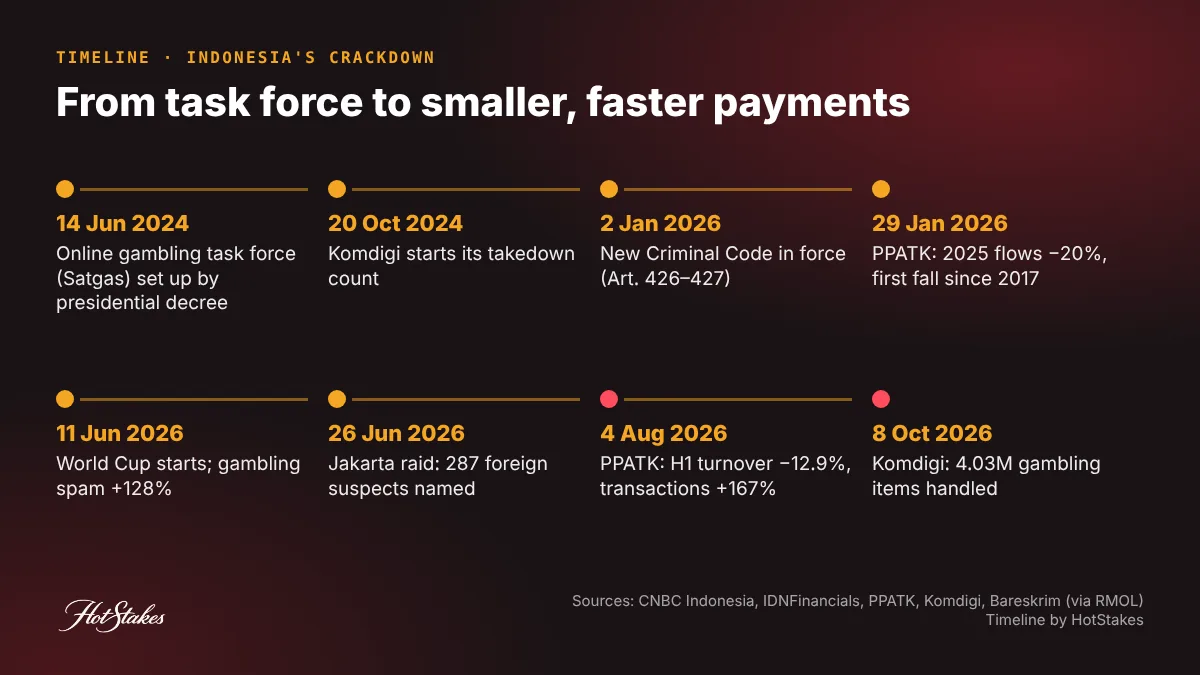 Timeline of the Indonesia online gambling crackdown from the June 2024 task force to Komdigi's 4.03 million takedowns in October 2026