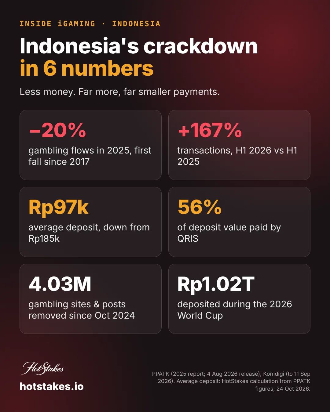 Indonesia online gambling crackdown in 6 numbers: 2025 flows down 20 percent, H1 2026 transactions up 167 percent, average deposit about Rp97,000, 56 percent of deposit value via QRIS, over 4 million gambling sites and posts taken down or blocked, Rp1.02 trillion deposited during the World Cup