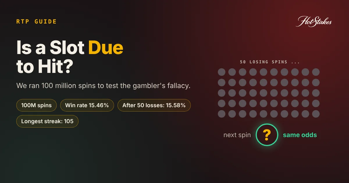 Is a slot due to hit cover: 50 grey losing-spin dots followed by a question mark marked same odds, from a 100-million-spin HotStakes simulation