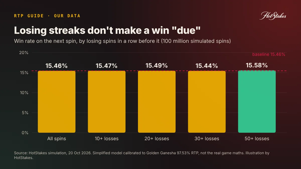 Gambler's fallacy slots chart: win rate on the next spin after 0, 10, 30 and 50 losing spins stays flat at about 15.5% in a 100-million-spin simulation