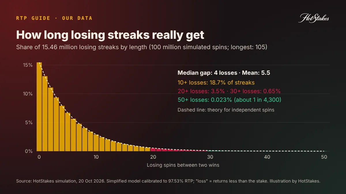 Distribution of losing streak lengths in a 100-million-spin slot simulation, showing short streaks most common and a long tail, matching independent-spin theory
