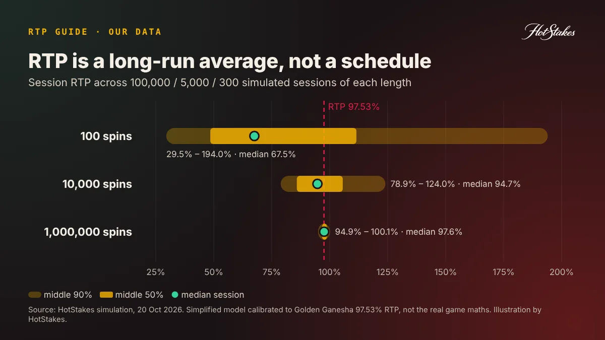 RTP spread over 100, 10,000 and 1,000,000 spins in a HotStakes slot simulation, narrowing toward 97.53% only over very long play