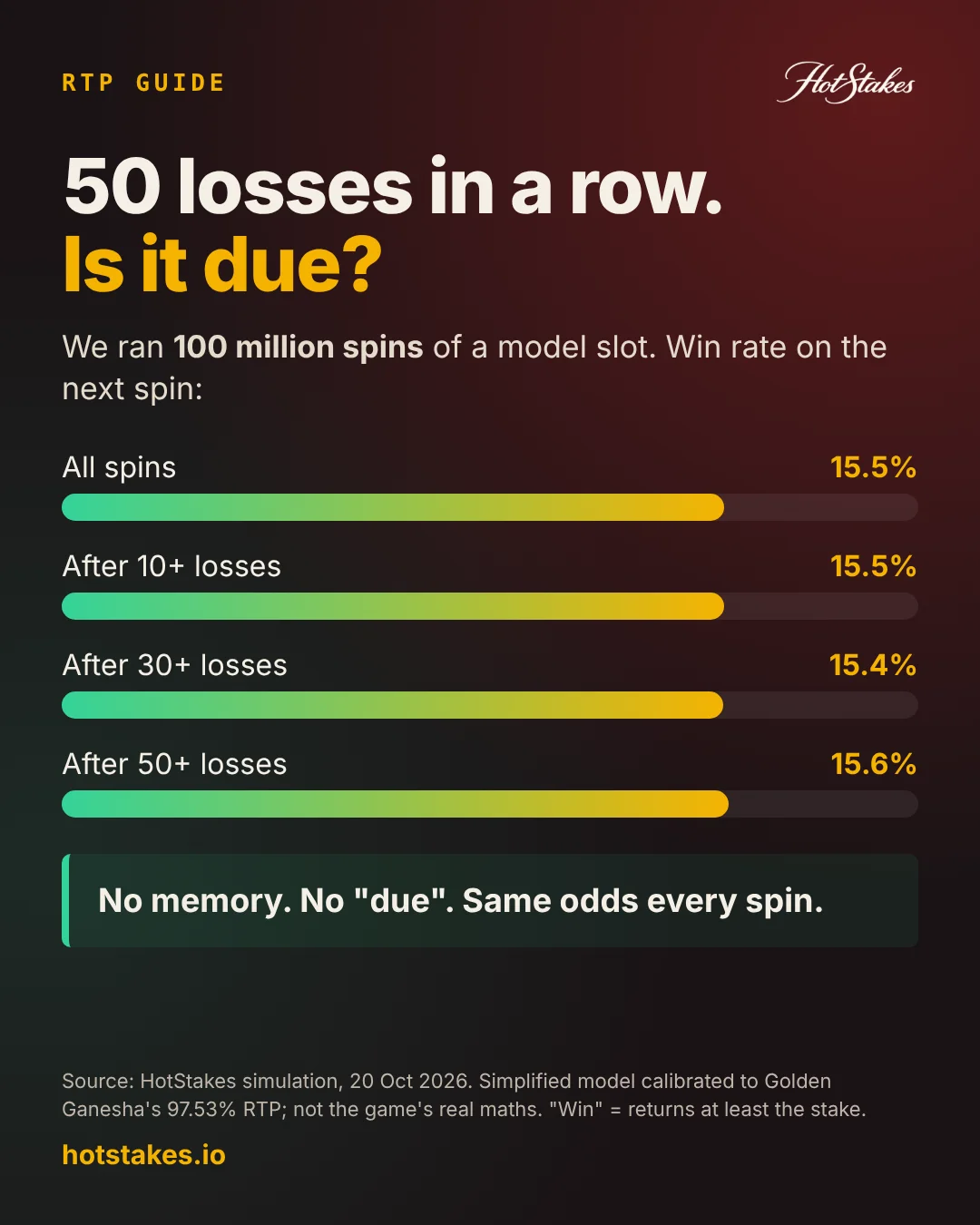 Is a slot due to hit? Poster showing the win rate after 0, 10, 30 and 50 losing spins stays about 15.5% in a 100-million-spin HotStakes simulation