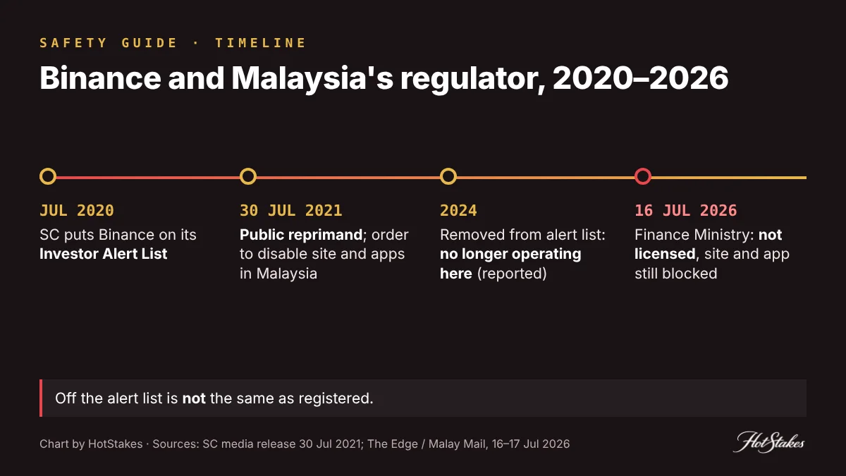 Timeline: July 2020 SC Investor Alert List, 30 July 2021 public reprimand, 2024 removed from alert list, 16 July 2026 Finance Ministry says Binance not licensed and still blocked