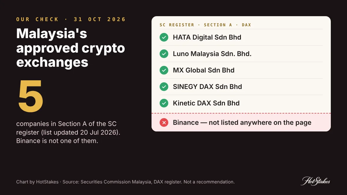 SC register Section A lists five digital asset exchanges: HATA Digital, Luno Malaysia, MX Global, SINEGY DAX, Kinetic DAX; Binance not listed