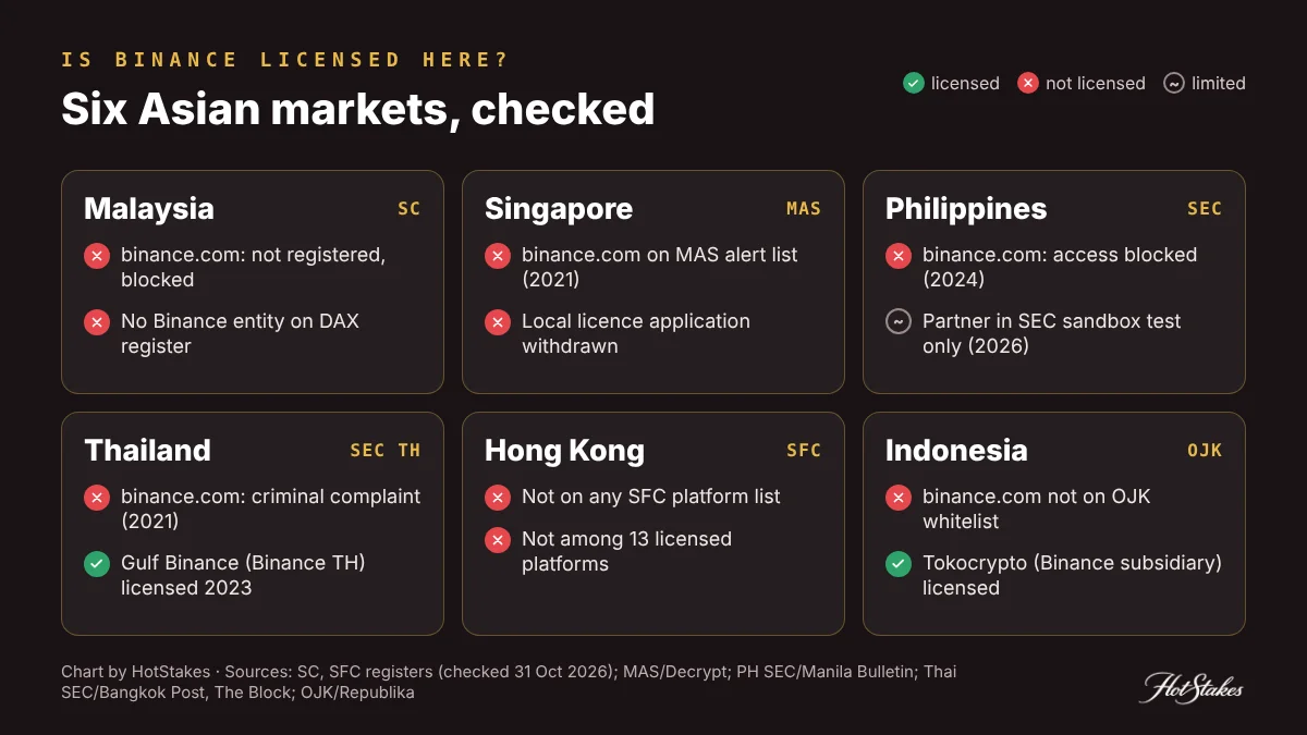 Six-market grid: binance.com not licensed in Malaysia, Singapore, Philippines, Thailand, Hong Kong or Indonesia; local affiliates licensed in Thailand and Indonesia