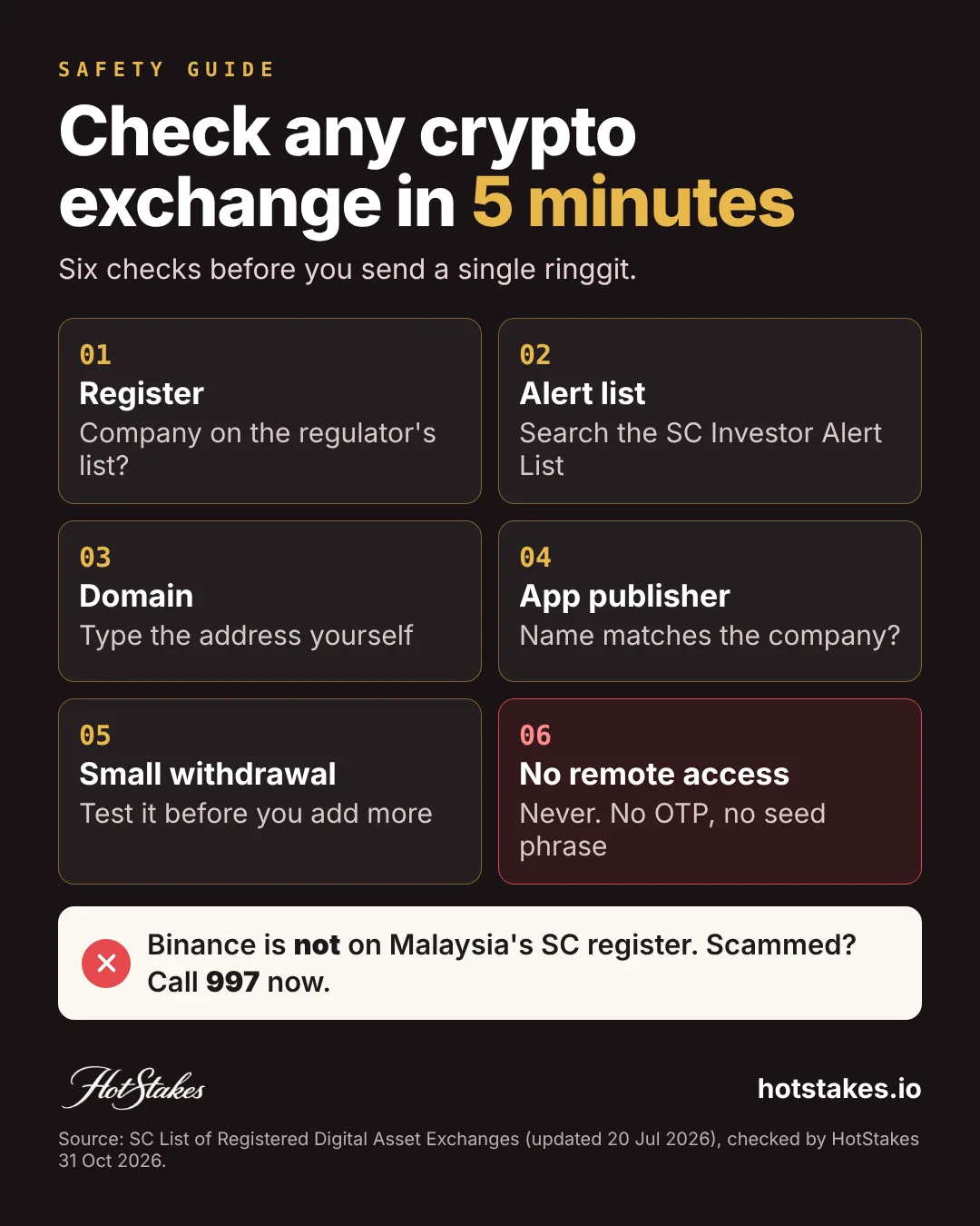 Check any crypto exchange in 5 minutes: register, alert list, domain, app publisher, small withdrawal, no remote access. Binance is not on Malaysia's SC register; scammed, call 997