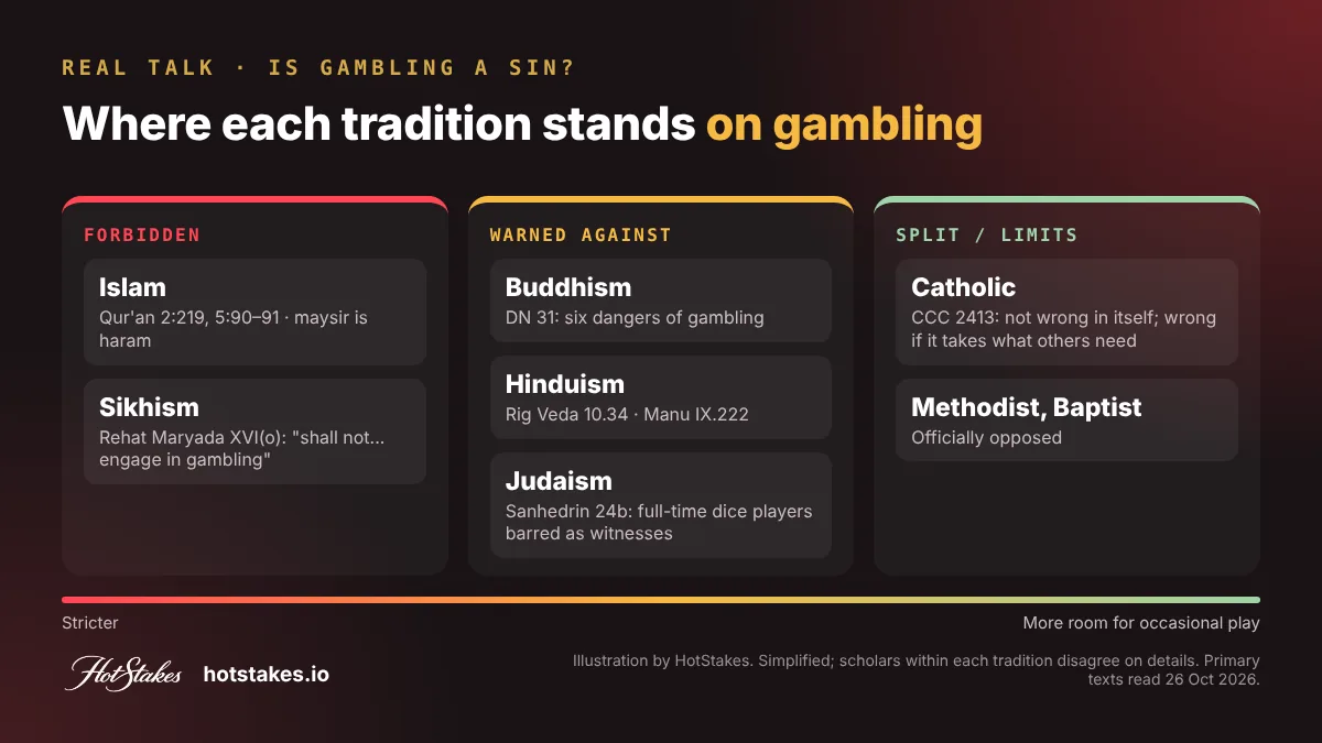 Is gambling a sin: stance of Islam, Christianity, Buddhism, Hinduism, Judaism and Sikhism on gambling, from forbidden to allowed with limits