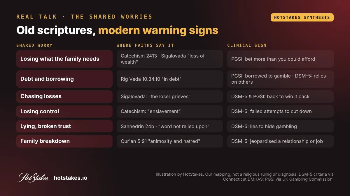 Is gambling a sin: six shared worries in religious texts mapped to DSM-5 and PGSI gambling harm signs