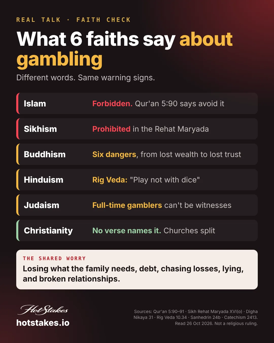 Is gambling a sin poster: what 6 faiths say about gambling, one line per faith, and the shared worry