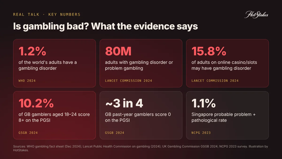 Is gambling bad: key numbers on gambling harm from WHO, the Lancet Commission, GSGB and NCPG