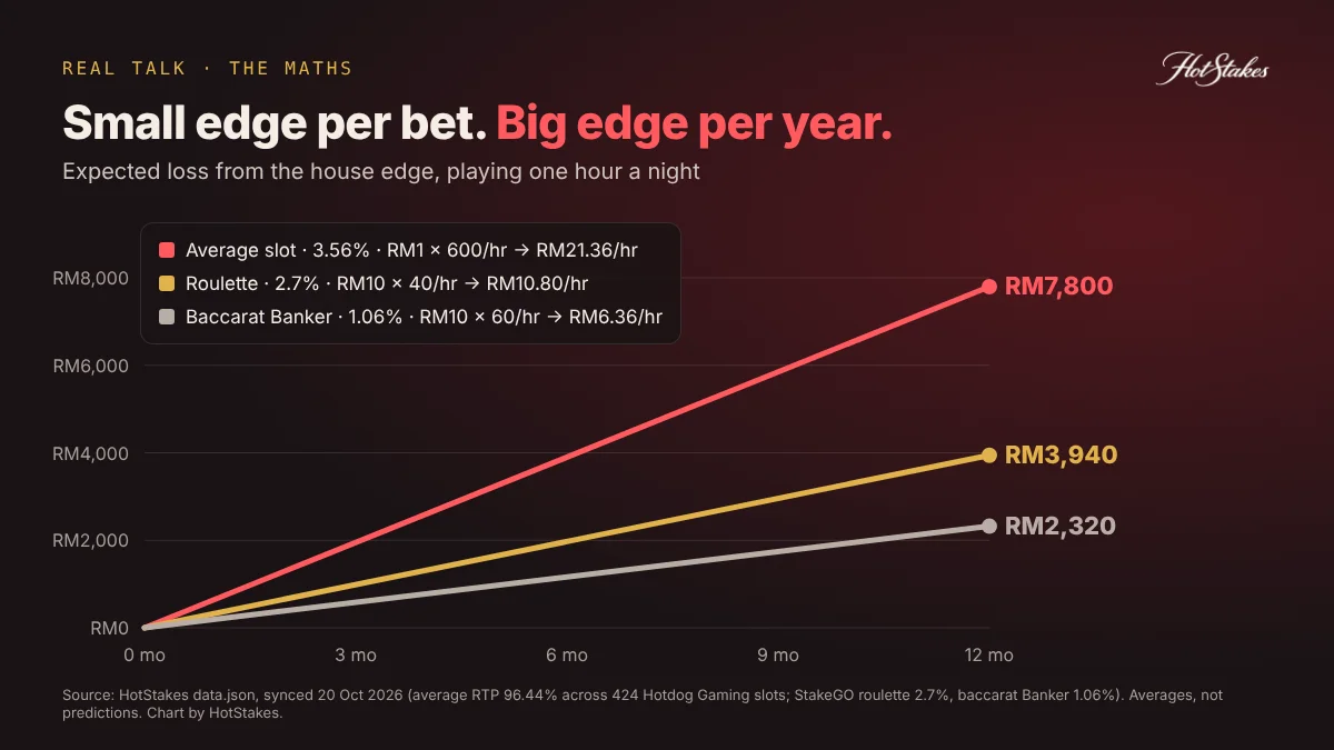 Is gambling bad for your wallet: expected loss over a year from the house edge, slots vs roulette vs baccarat