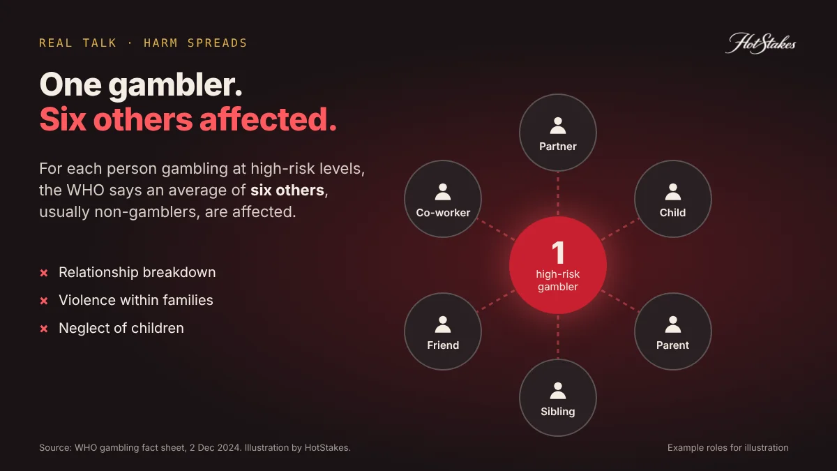 Why gambling is bad for families: WHO estimate that six others are affected by each high-risk gambler