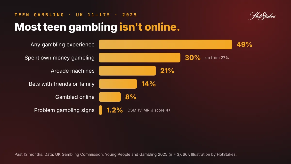 Teen gambling key numbers 2025: 30 percent of UK 11 to 17 year olds spent their own money on gambling, 49 percent had some experience, 21 percent played arcade machines, 8 percent gambled online, 1.2 percent showed problem gambling signs