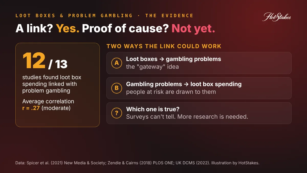 Loot boxes gambling research explained: 12 of 13 studies found a link between loot box spending and problem gambling, average correlation r = .27, but the direction of cause is unknown, with the two possible directions shown