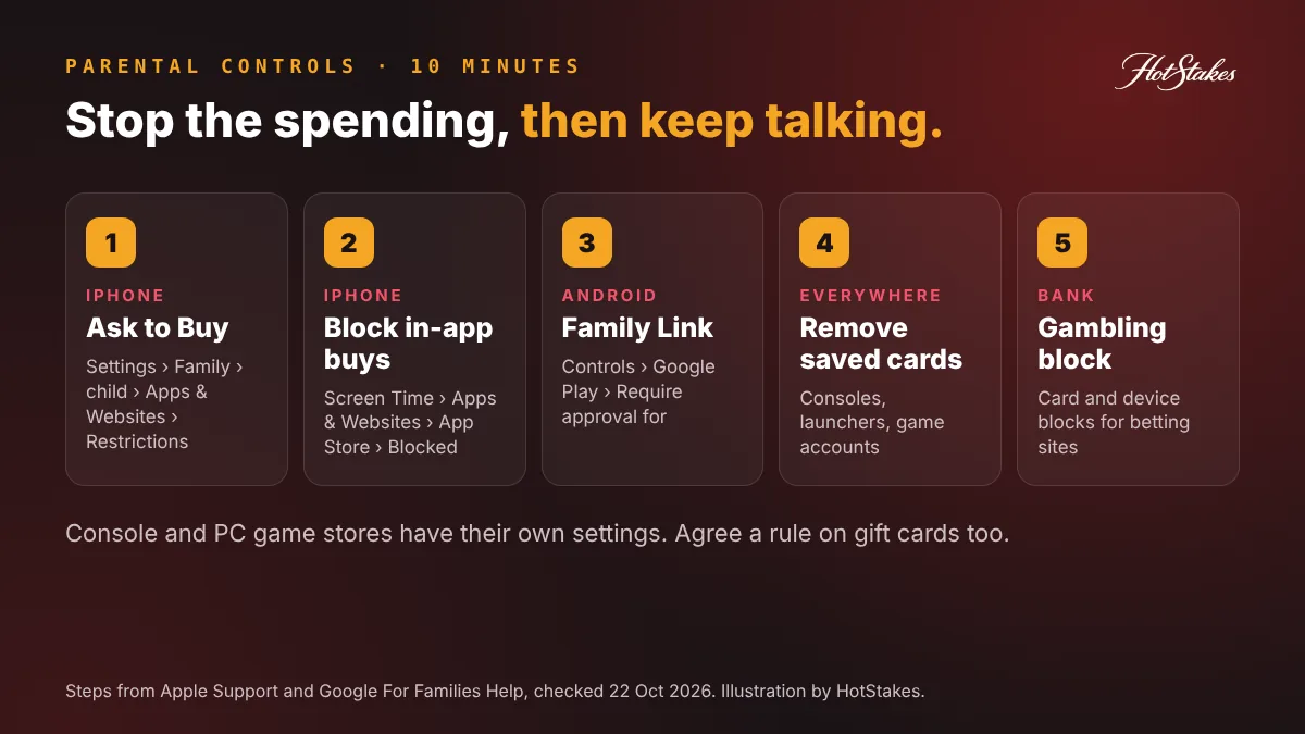 Parental controls to stop teen gambling spending: Apple Ask to Buy, Screen Time in-app purchases blocked, Google Family Link purchase approvals, remove saved cards, gambling blocks