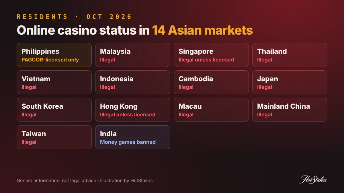 Online gambling legality in Asia by country: Philippines licensed only, Malaysia Singapore Thailand Vietnam Indonesia Cambodia Japan South Korea Hong Kong Macau China Taiwan illegal, India money games banned