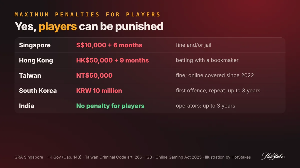 Penalties for online gambling players in Asia compared: Singapore S$10,000 and 6 months, Hong Kong HK$50,000 and 9 months, Taiwan NT$50,000, South Korea KRW 10 million, India players not punished