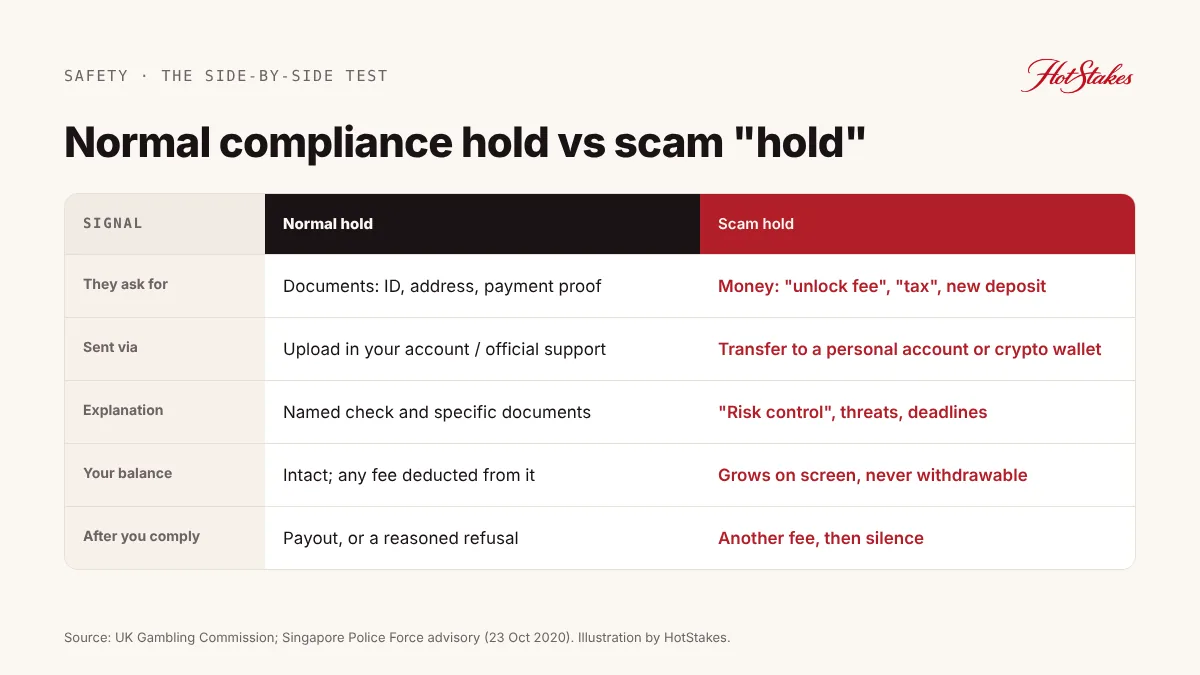 Comparison of a normal KYC compliance hold vs a scam withdrawal hold