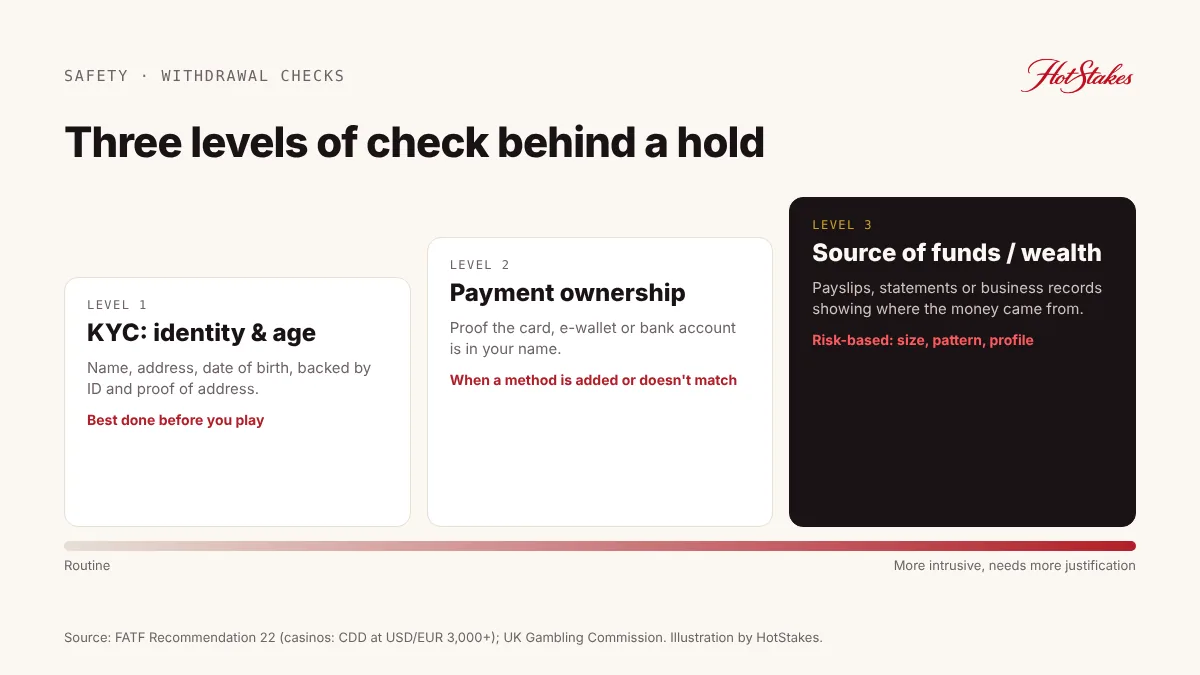 Three levels of KYC withdrawal checks: identity, payment ownership, source of funds