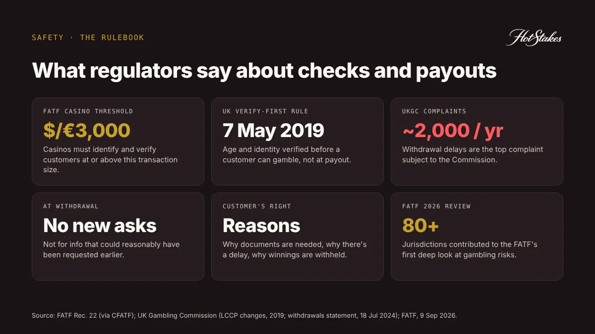 Key regulator rules on KYC checks and withdrawal delays: FATF USD/EUR 3,000 threshold, UK verify-first rule