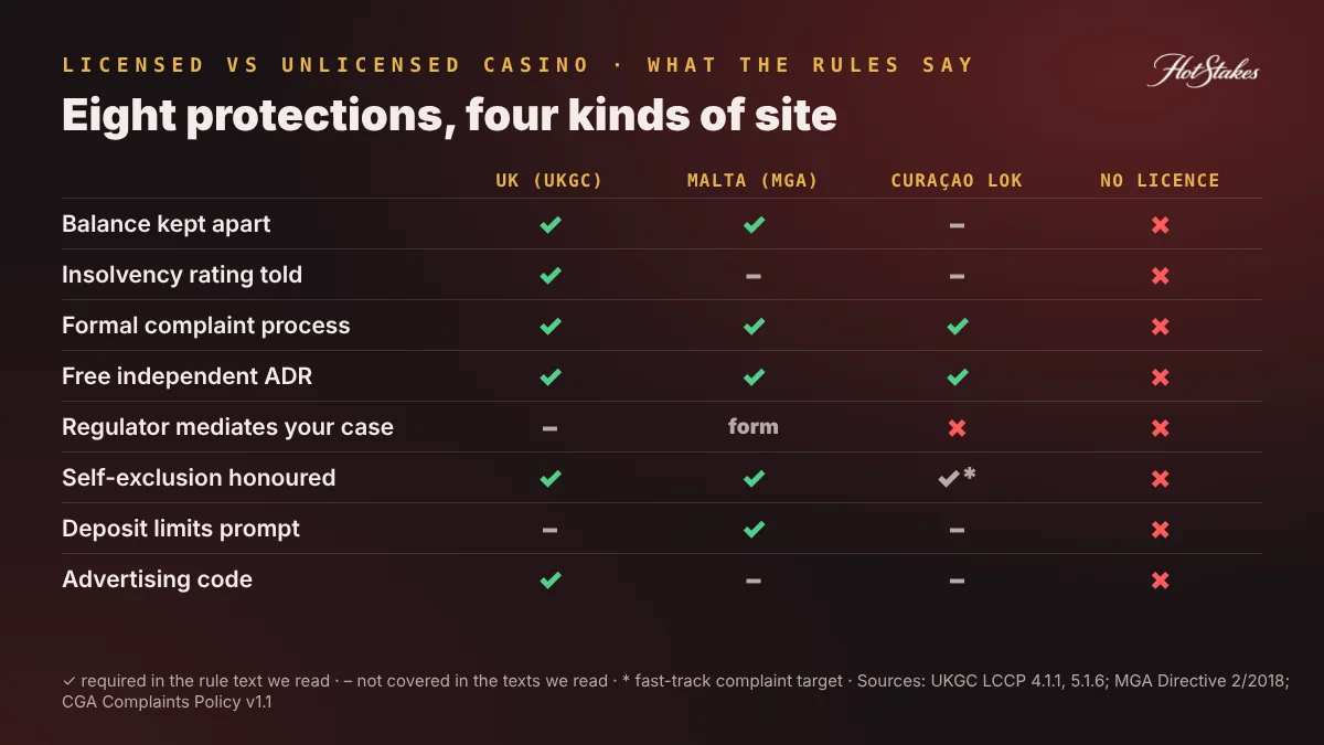 Licensed vs unlicensed casino protections compared: UKGC, MGA, Curaçao LOK and no licence across eight player protections