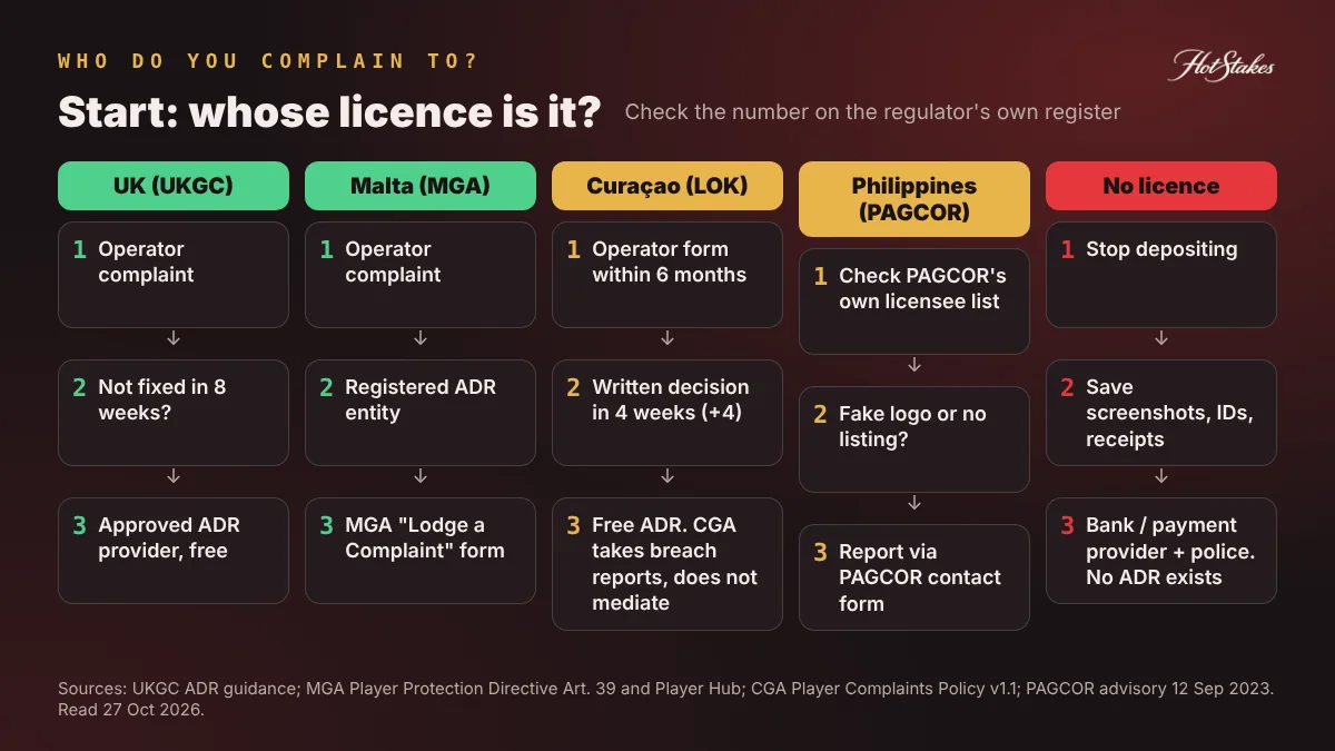 Decision chart: who to complain to at a licensed vs unlicensed casino, UKGC, MGA, Curaçao and PAGCOR routes