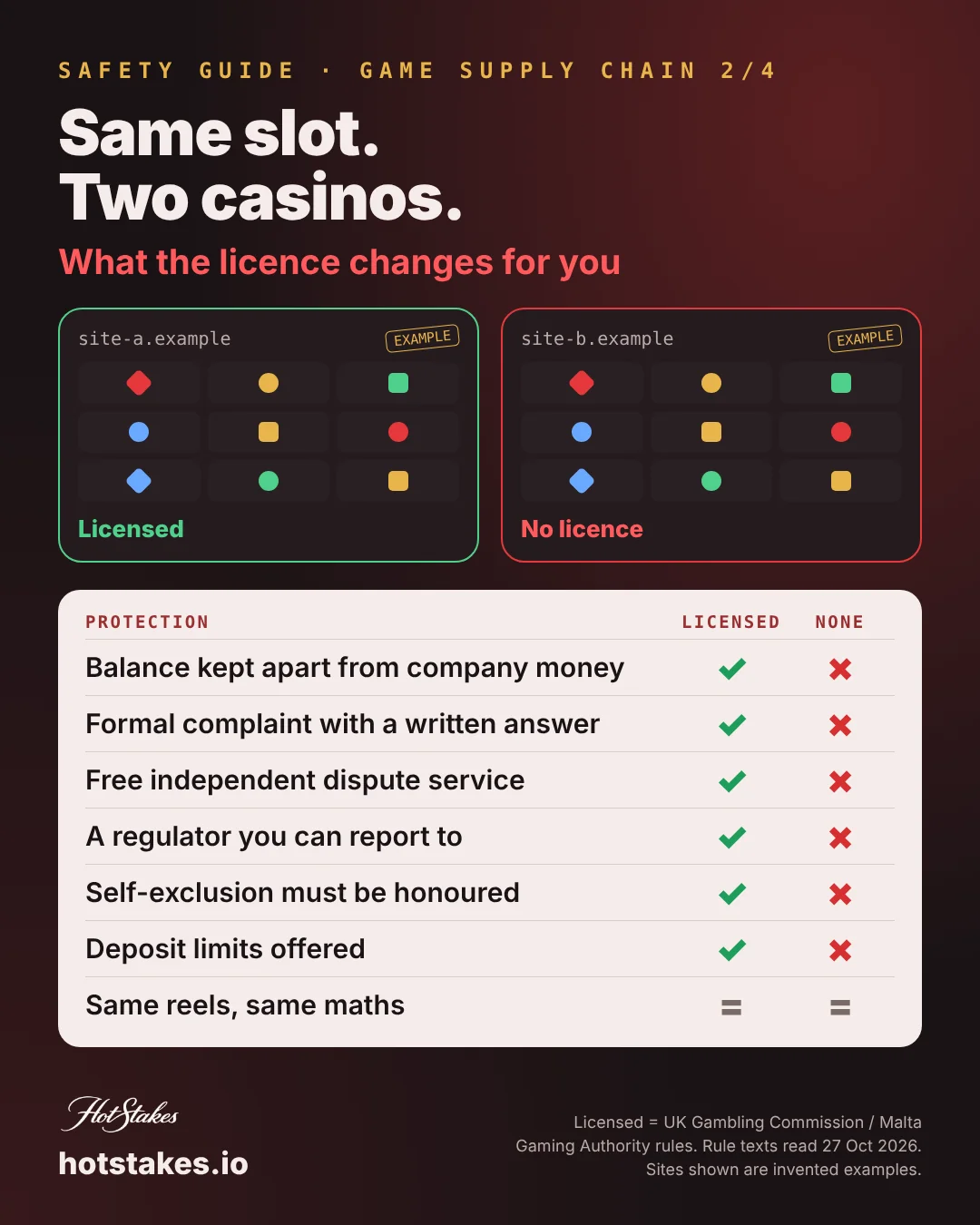 Licensed vs unlicensed casino poster: same slot, two casinos, seven protections the licence changes for the player