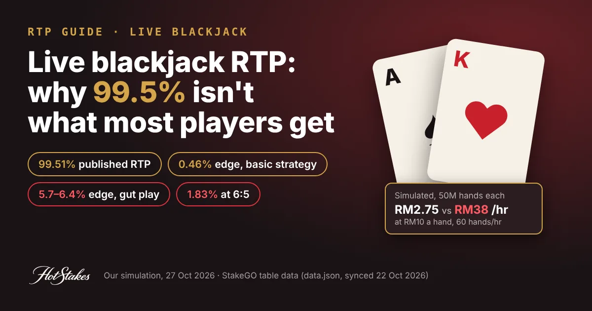 Live blackjack RTP cover: ace and king cards with chips for 99.51% published RTP, 0.46% basic strategy edge, 5.7-6.4% gut-play edge and 1.83% at 6:5