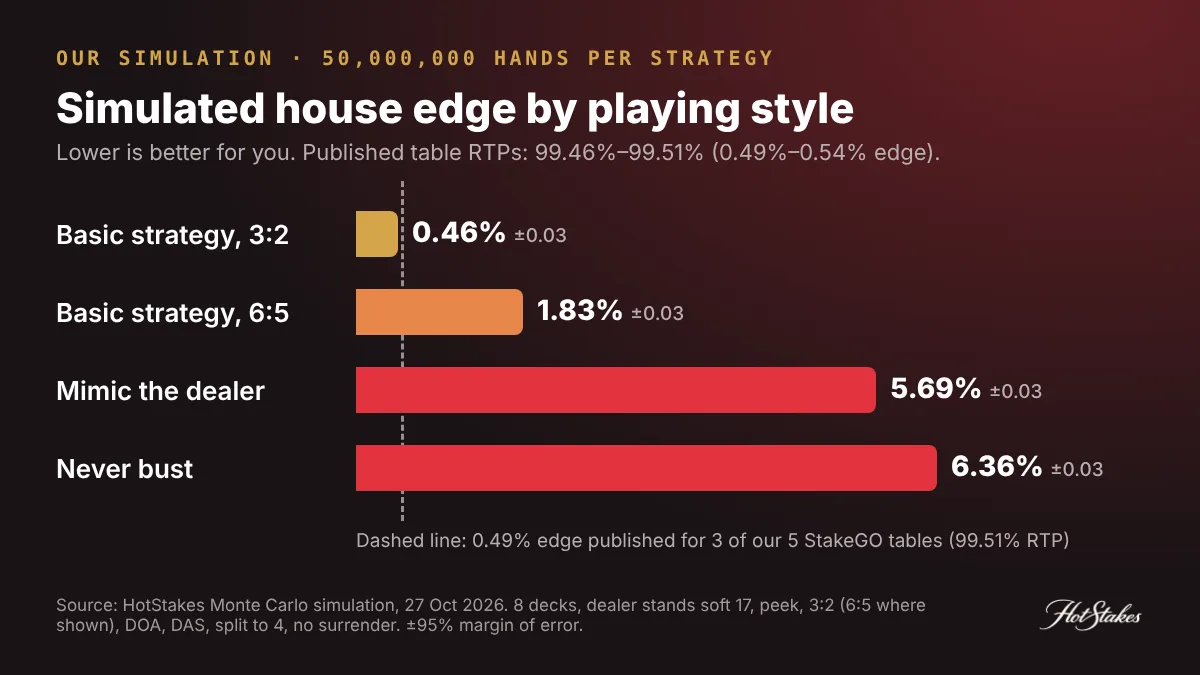 Bar chart of simulated blackjack house edge by strategy: basic strategy 0.46%, basic at 6:5 1.83%, mimic the dealer 5.69%, never bust 6.36%, with 95% margins
