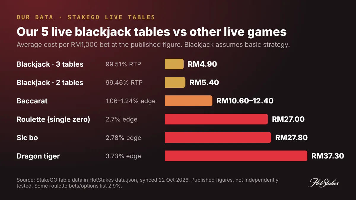 Chart comparing five StakeGO live blackjack tables at 99.46% and 99.51% RTP with live baccarat, roulette, sic bo and dragon tiger cost per RM1,000 bet
