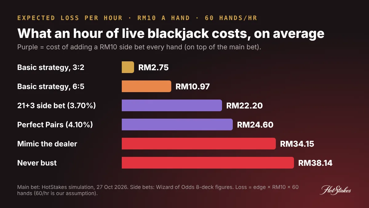 Bar chart of expected loss per hour at RM10 a hand and 60 hands an hour by blackjack strategy, plus the hourly cost of 21+3 and Perfect Pairs side bets