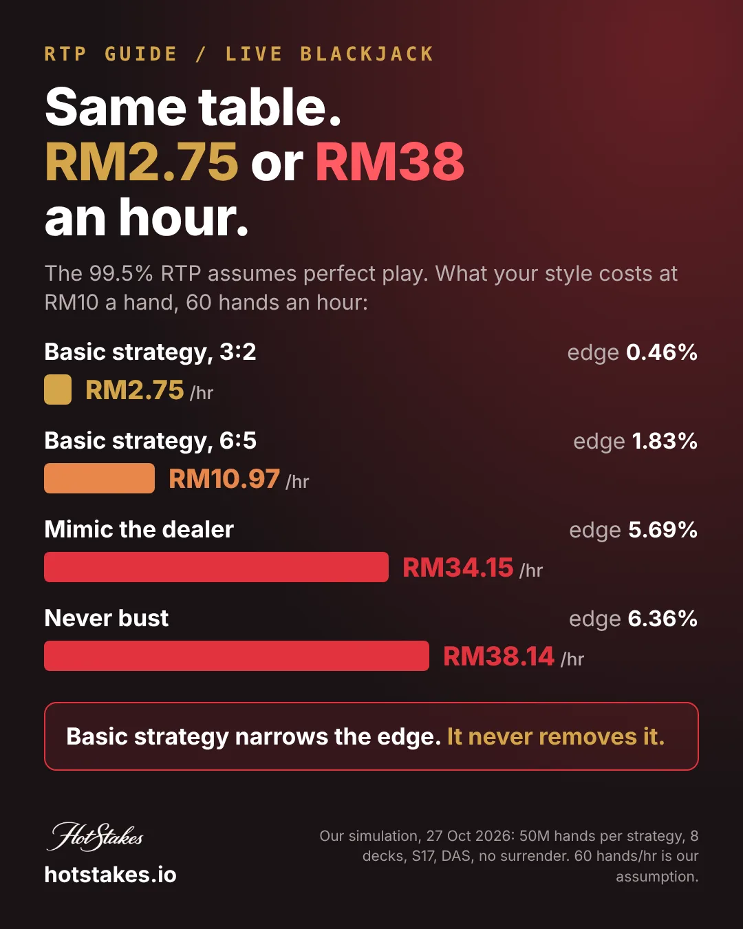 Live blackjack RTP poster: expected loss per hour at RM10 a hand for basic strategy RM2.75, 6:5 RM10.97, mimic the dealer RM34.15 and never bust RM38.14