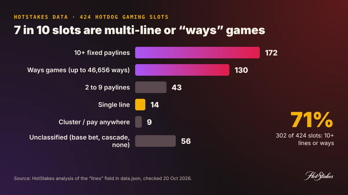 Bar chart of 424 slots by paylines and ways: 172 with 10+ lines, 130 ways games, 43 with 2 to 9 lines, 14 single-line, the setting where losses disguised as wins are common
